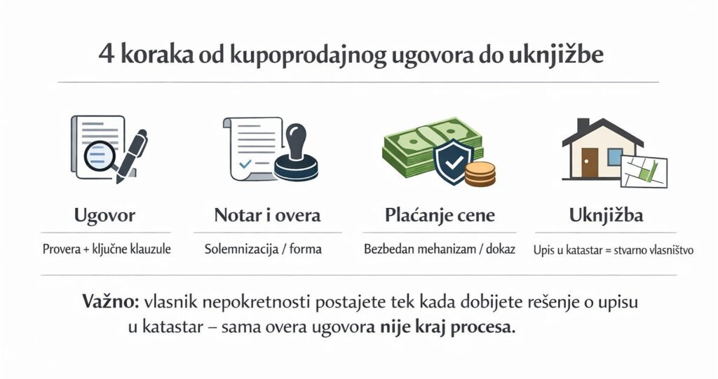 Infografika sa 4 koraka: priprema ugovora, notarska overa, plaćanje kupoprodajne cene i potom uknjižba u katastru