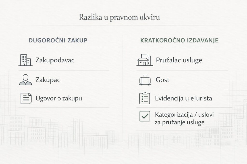 razlika između zakupa stana i kratkoročnog izdavanja u pravnom smislu